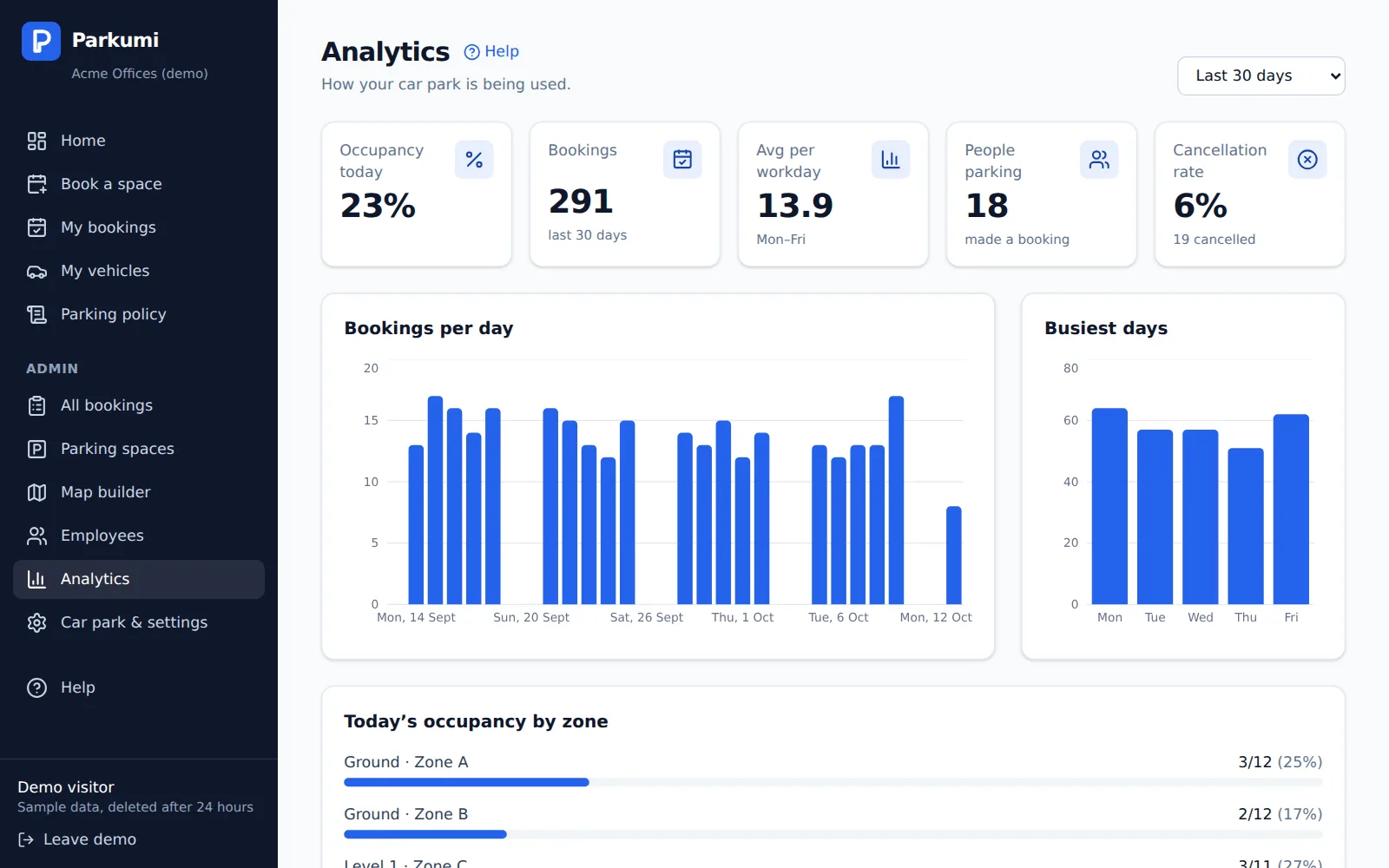 Parkumi analytics showing bookings per day and busiest days